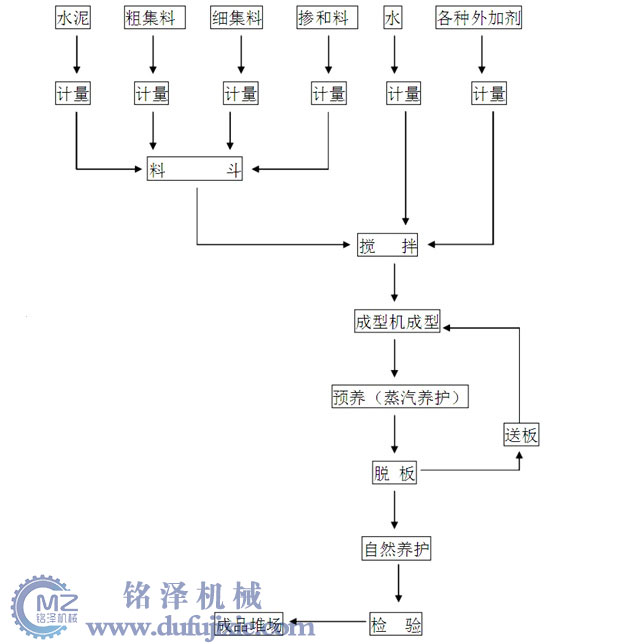 水渣免燒壓磚機生產(chǎn)工藝流程圖